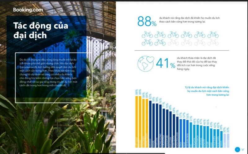 88% du khách Việt Nam tiết lộ rằng đại dịch đã thúc đẩy họ muốn đi du lịch theo cách bền vững hơn trong tương lai