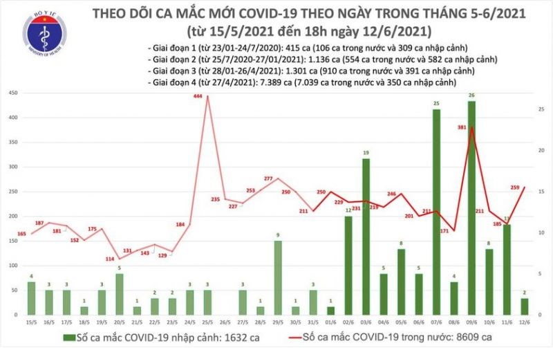 Ngày 12/6, Việt Nam có 261 ca Covid-19 mới, 23 bệnh nhân được công bố khỏi bệnh - ảnh 1