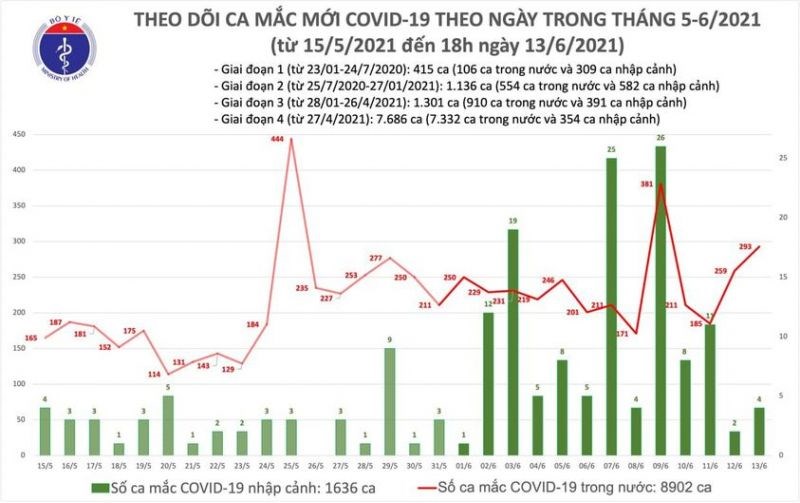 Ngày 13/6, Việt Nam có 297 ca Covid-19 mới, thêm 171 trường hợp khỏi bệnh - ảnh 1