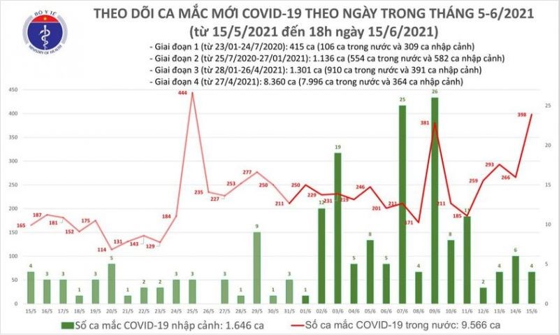 Ngày 15/6, Việt Nam ghi nhận số ca Covid-19 khỏi bệnh lên tới 303 người - ảnh 1