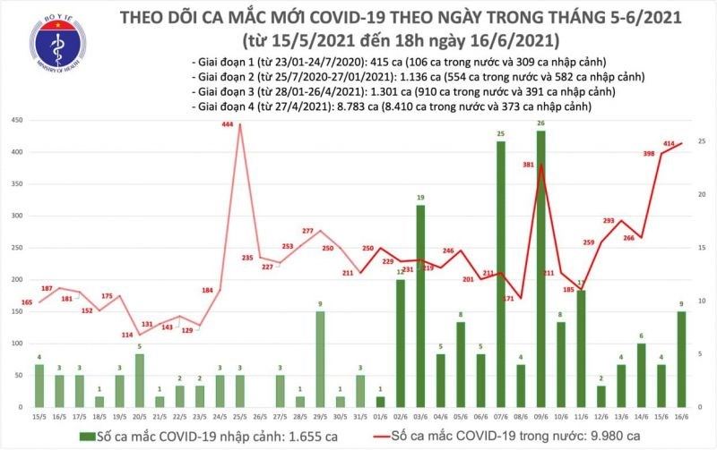 Việt Nam đã có 8.410 ca Covid-19 mới tính từ ngày 27/4 đến nay - ảnh 1