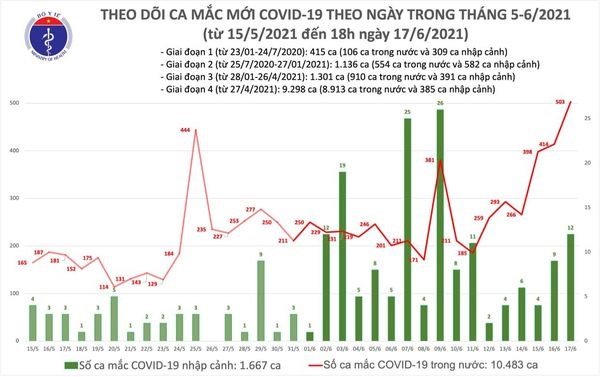 TP Hồ Chí Minh có số ca Covid-19 lên tới 137 người trong ngày 17/6 - ảnh 1