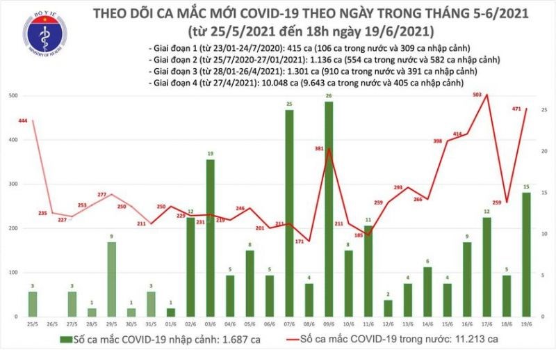 Ngày 19/6, Việt Nam có 308 ca Covid-19 mới, 321 bệnh nhân được công bố khỏi bệnh - ảnh 1