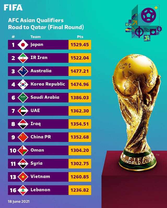 Bảng xếp hạng 12 đội tuyển vào vòng loại thứ 3 World Cup 2022 khu vực châu Á.