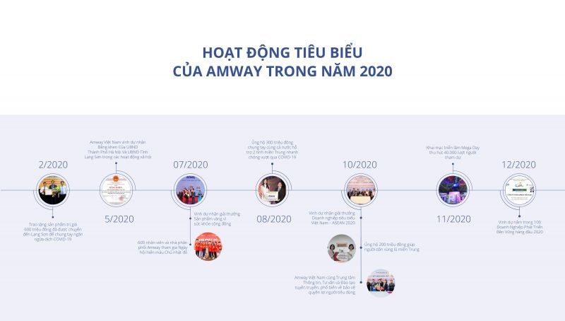 Trong một năm với nhiều biến động, Amway Việt Nam vẫn kiên trì thực hiện các hoạt động cộng đồng