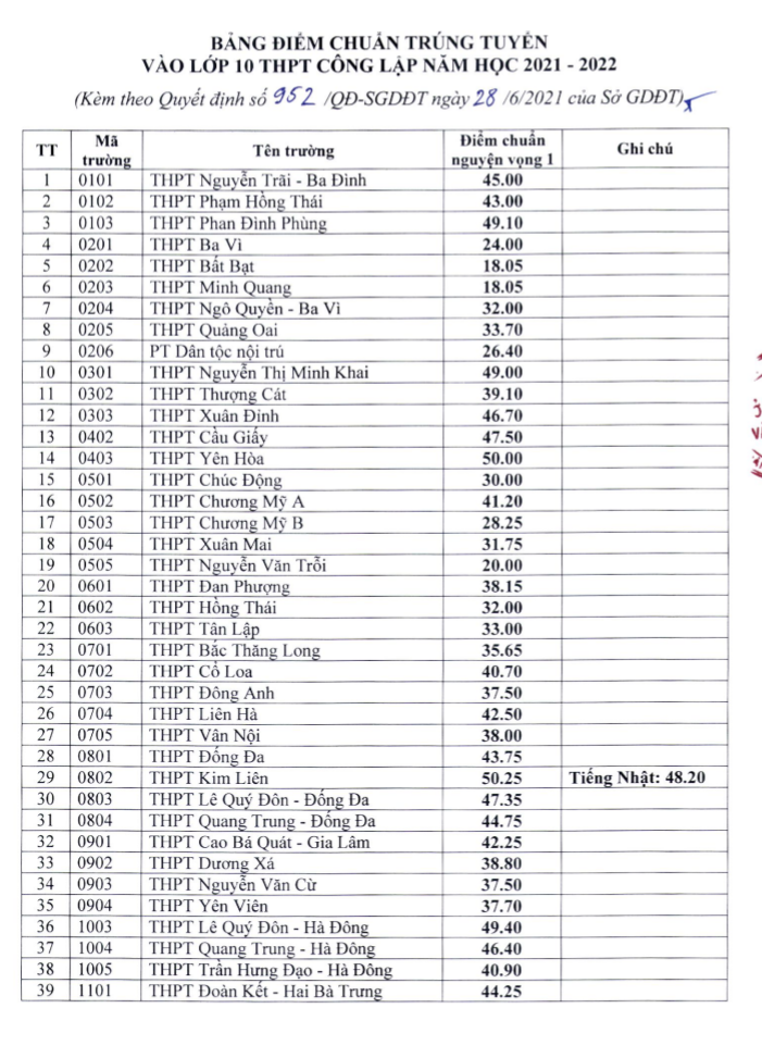 THPT Chu Văn An có điểm chuẩn vào lớp 10 THPT cao nhất Thành phố - ảnh 1