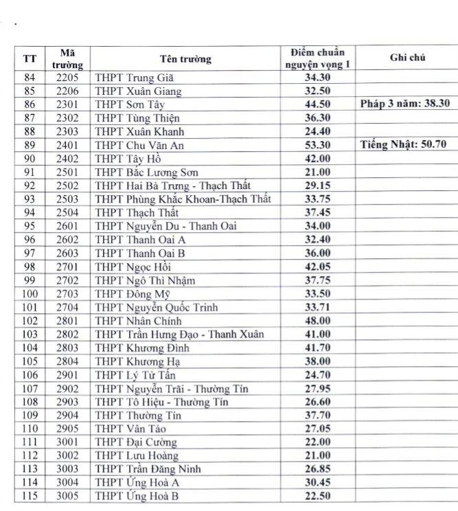 THPT Chu Văn An có điểm chuẩn vào lớp 10 THPT cao nhất Thành phố - ảnh 3
