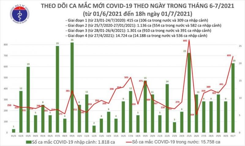 Việt Nam ghi nhận số ca mắc mới Covid-19 cao nhất từ trước tới nay với 713 người - ảnh 1
