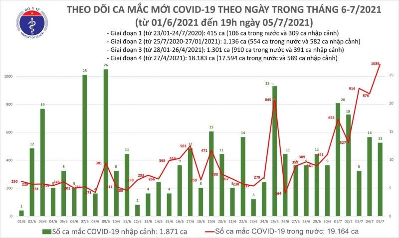 Việt Nam vượt mốc trên 1.000 ca Covid-19 mắc mới trong ngày - ảnh 1