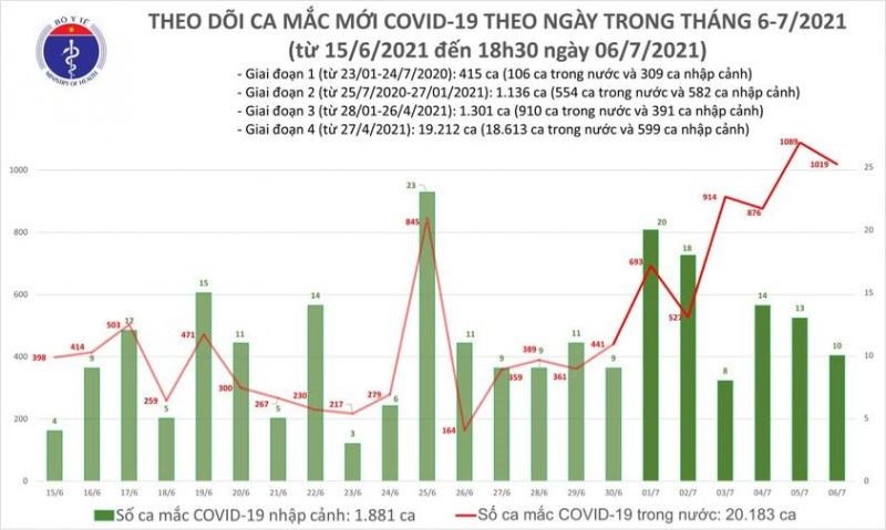 Ngày thứ 2 liên tiếp Việt Nam ghi nhận hơn 1.000 ca Covid-19 mắc mới trong nước - ảnh 1