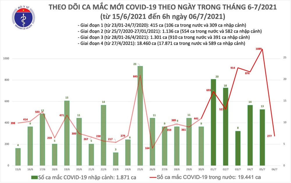 từ 19h ngày 05/7 đến 6h ngày 06/7, Việt Nam có 277 ca mắc Covid-19 mới trong nước - ảnh 1
