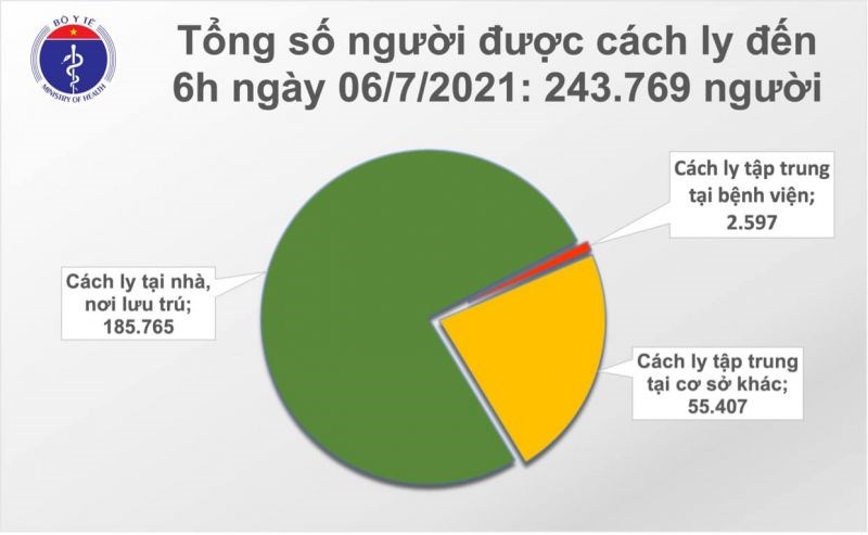 từ 19h ngày 05/7 đến 6h ngày 06/7, Việt Nam có 277 ca mắc Covid-19 mới trong nước - ảnh 2