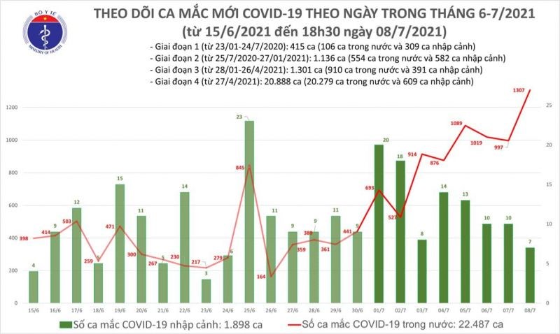 Việt Nam ghi nhận 1.307 ca Covie-19 trong ngày 8/7 - ảnh 1