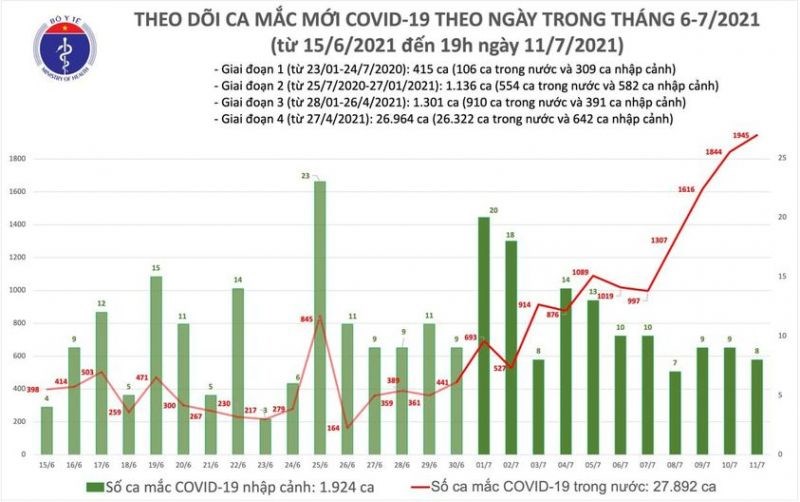 Ngày 11/7, Bộ Y tế công bố 1.945 ca mắc Covid-19 trong nước - ảnh 1