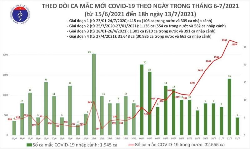 Ngày 13/7, Việt Nam tiếp tục ghi nhận số ca mắc Covid-19 trên 2.200 người - ảnh 1