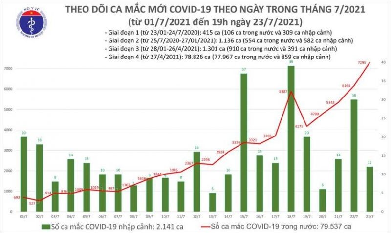 Số ca mắc Covid-19 đã lên tới 7.307 trong ngày 23/7 - ảnh 1