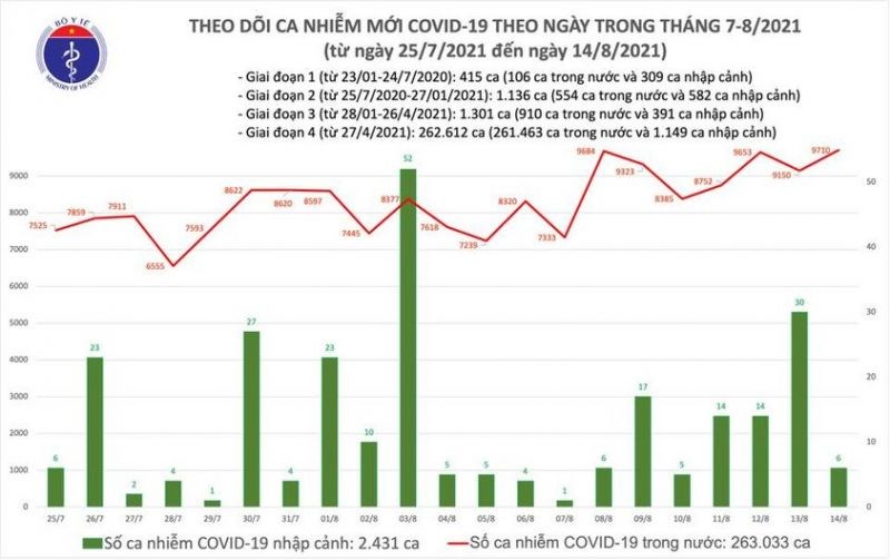 Trong 24 giờ qua, số ca Covid-19 trong nước ghi nhận tăng thêm 560 ca - ảnh 1