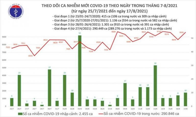 Cả nước ghi nhận 9.605 ca Covid-19 trong ngày 17/8, tăng 951 trường hợp - ảnh 1