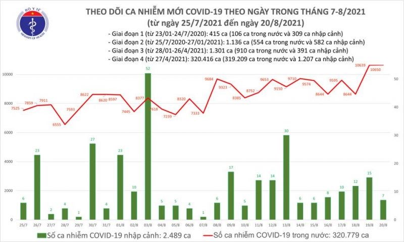 Số ca Covid-19 tại Bình Dương vượt mức của TP Hồ Chí Minh trong ngày 20/8 - ảnh 1