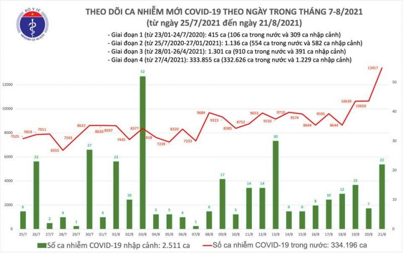 Số ca Covid-19 tăng lên 11.321 ca trong ngày 21/8 - ảnh 1