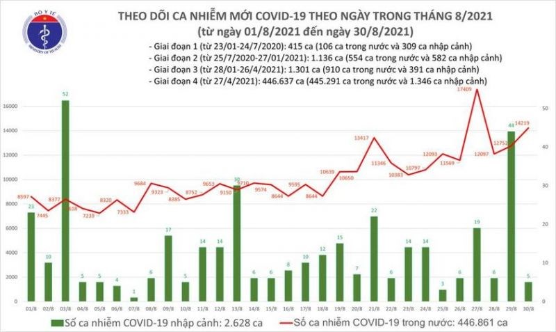 Trong 24h qua, số ca nhiễm Covid-19 trong nước tăng 1.467 ca - ảnh 1