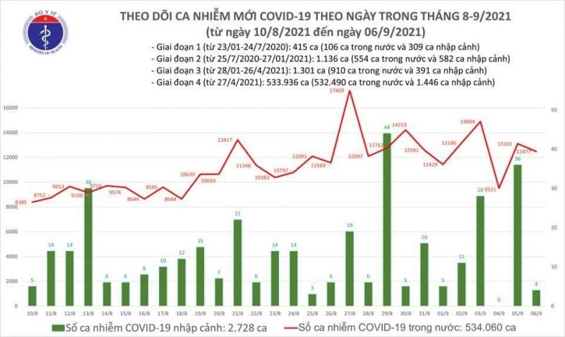 Ngày 6/9, cả nước có thêm 12.481 ca nhiễm Covid-19 - ảnh 1