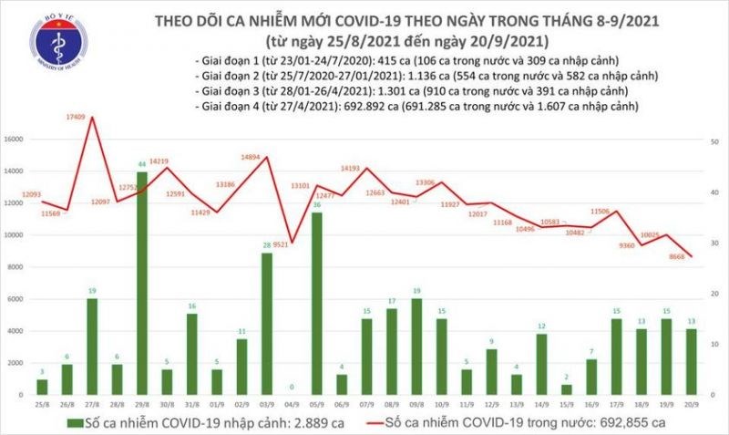 Tổng số ca tử vong do COVID-19 tại Việt Nam tính đến nay là 17.305 ca - ảnh 1