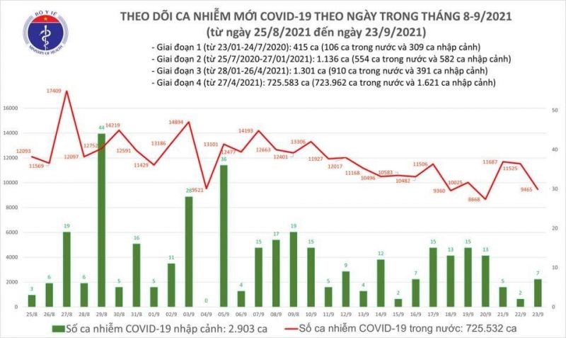 Số ca Covid-19 ngày 23/9 giảm 2.060 ca so với ngày trước đó - ảnh 1