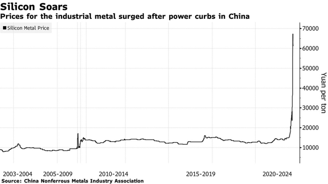 Giá kim loại silicon tăng vọt khi Trung Quốc giảm tiêu thụ điện.