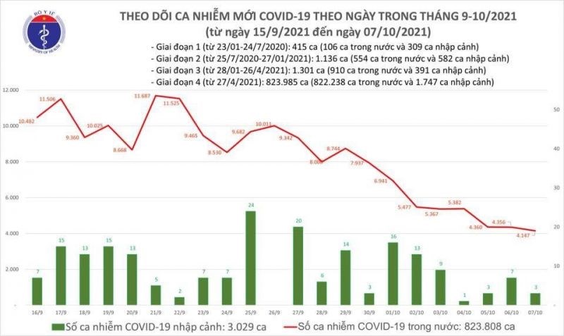 Ngày 7/10, cả nước ghi nhận giảm 209 ca mắc Covid-19 mới, 1.402 bệnh nhân được công bố khỏi bệnh - ảnh 1