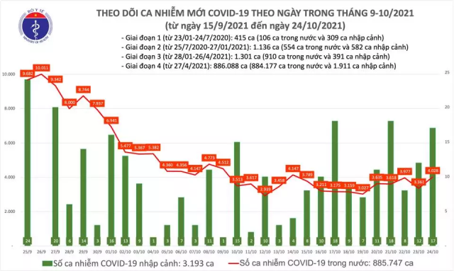 Ngày 24/10: Có 4.045 ca mắc COVID-19 tại 47 tỉnh, thành - ảnh 1