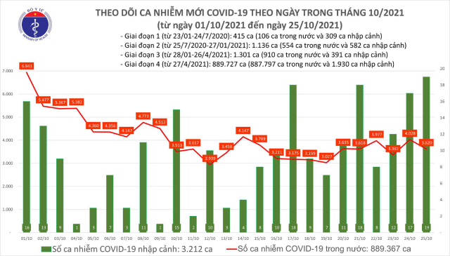 Số ca mắc COVID-19 tại Việt Nam đến ngày 25/10.