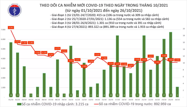 iểu đồ số ca mắc COVID-19 tại Việt Nam đến chiều ngày 26/10.