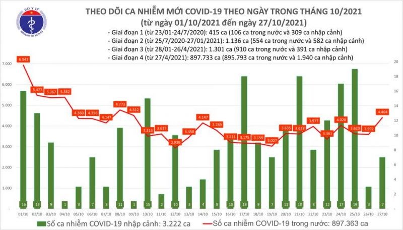 Biểu đồ số ca mắc COVID-19 tại Việt Nam đến tối nay