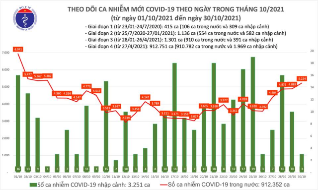 Số ca mắc COVID-19 tại Việt Nam đến tối 30/10.