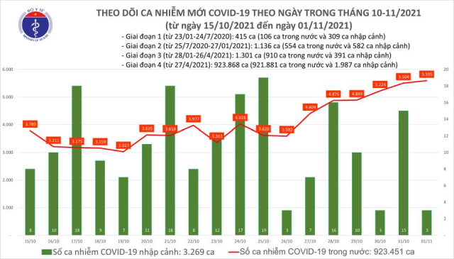 Biểu đồ số ca mắc COVID-19 tại Việt Nam tính đến ngày 1/11.