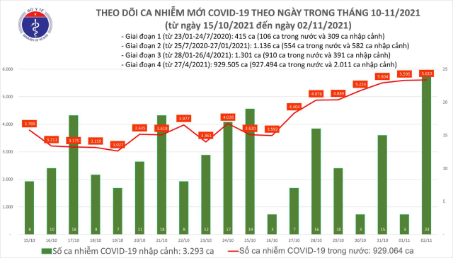 Ngày 2/11: Có 5.637 ca mắc COVID-19 tại 52 địa phương - ảnh 1