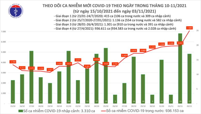 Ngày 3/11: Có 6.192 ca mắc COVID-19 tại TP.HCM và 57 tỉnh, thành; 8.869 ca khỏi bệnh - ảnh 1
