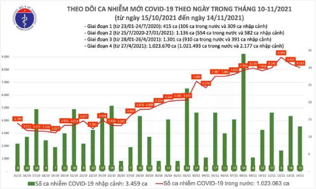 Biểu đồ số ca mắc mới COVID-19 ở nước ta đến tối ngày 14/11.