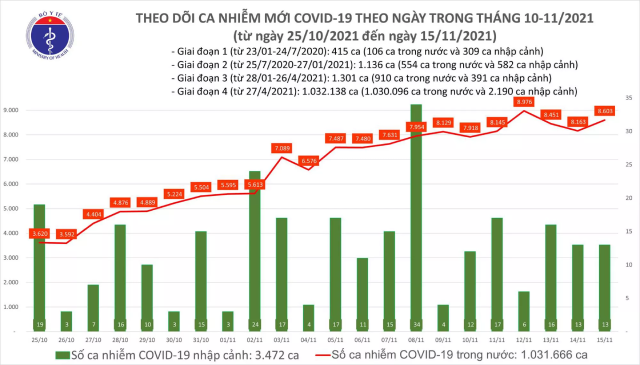 Biều đồ số ca mắc COVID-19 tại Việt Nam tính đến ngày 15/11.