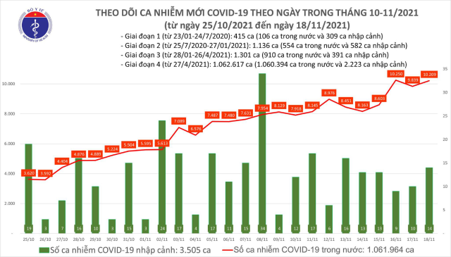 Biểu đồ số ca mắc mới COVID-19 tại Việt Nam tính đến tối ngày 18/11