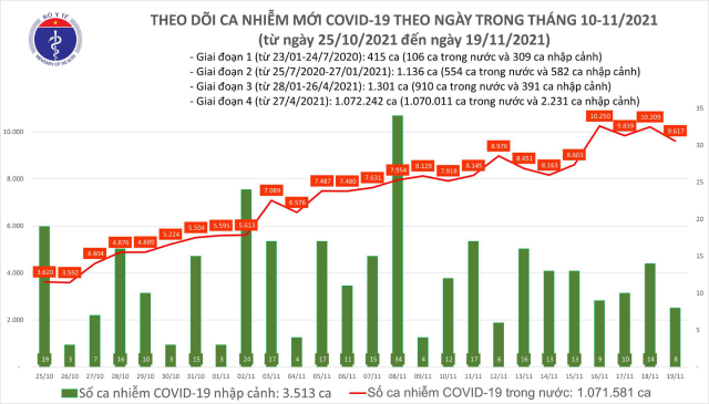 Biểu đồ số ca mắc COVID-19 tại Việt Nam tính đến chiều ngày 19/11.