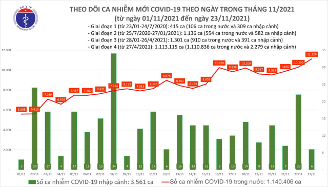 Biểu đồ số ca mắc COVID-19 tại Việt Nam tính đến ngày 23/11.