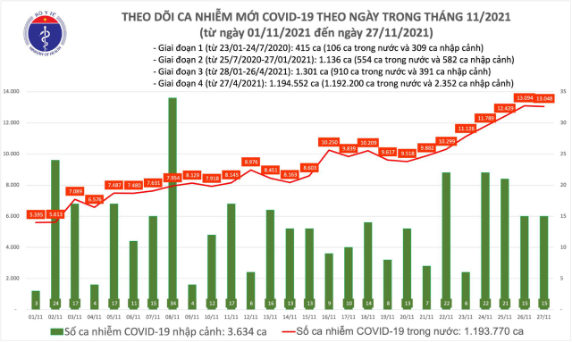 Biểu đồ số ca mắc COVID-19 tại Việt Nam đến chiều ngày 27/11