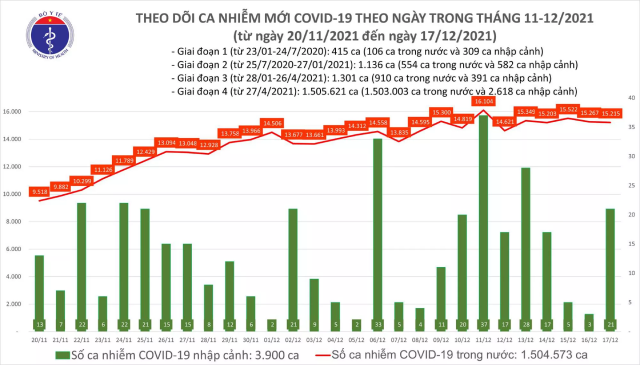 Biểu đồ số ca mắc mới COVID-19 tại Việt Nam đến tối ngày 17/12.