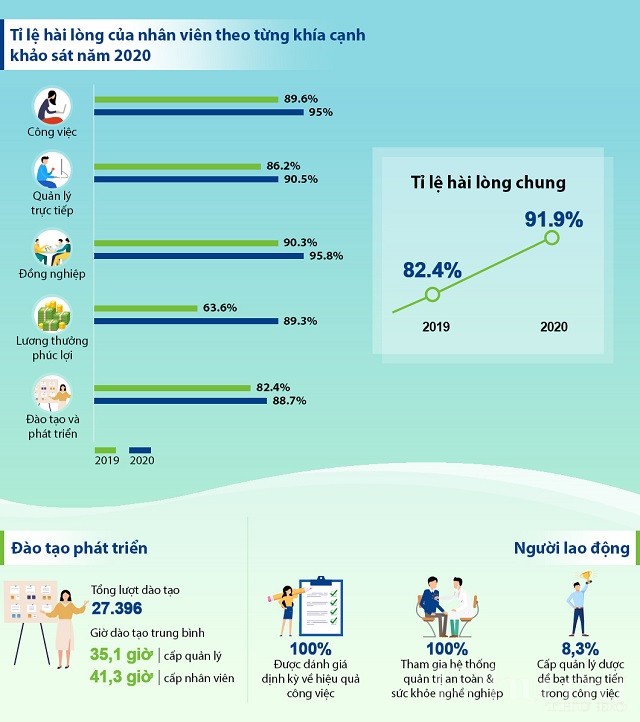 Môi trường làm việc tại Vinamilk được người lao động đánh giá cao.