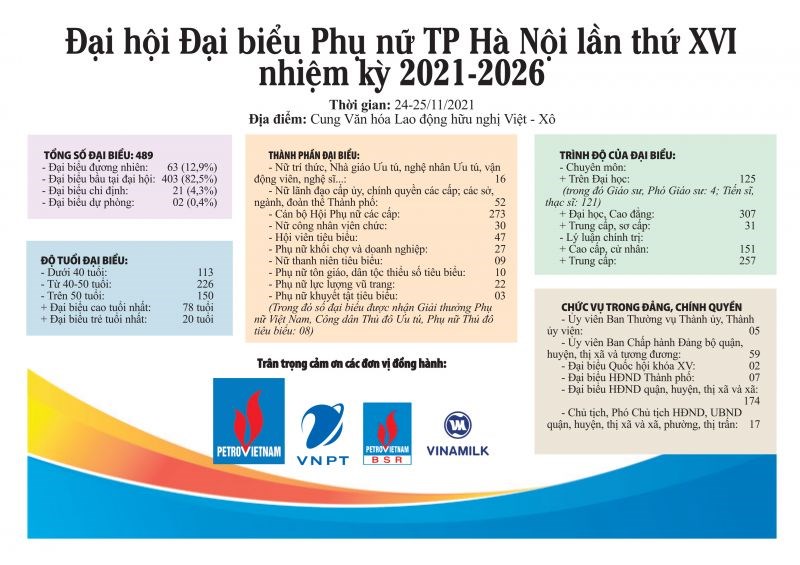 Đại hội Đại biểu Phụ nữ Thành phố Hà Nội lần thứ XVI nhiệm kỳ 2021-2026 - ảnh 1