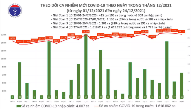 Biểu đồ số ca mắc COVID-19 tại Việt Nam đến tối ngày 24/12.