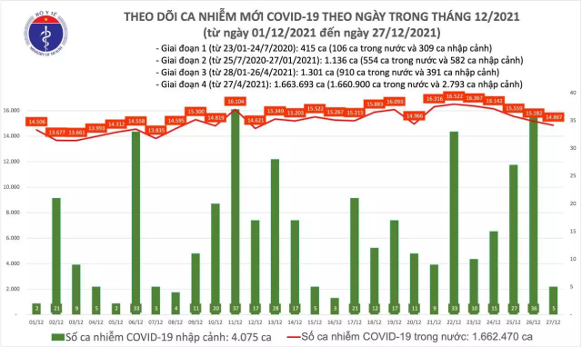 Biểu đồ số ca mắc COVID-19 tại Việt Nam tính đến chiều ngày 27/12.