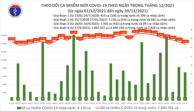 Biểu đồ số ca mắc COVID-19 tại Việt Nam tính đến ngày 29/12.